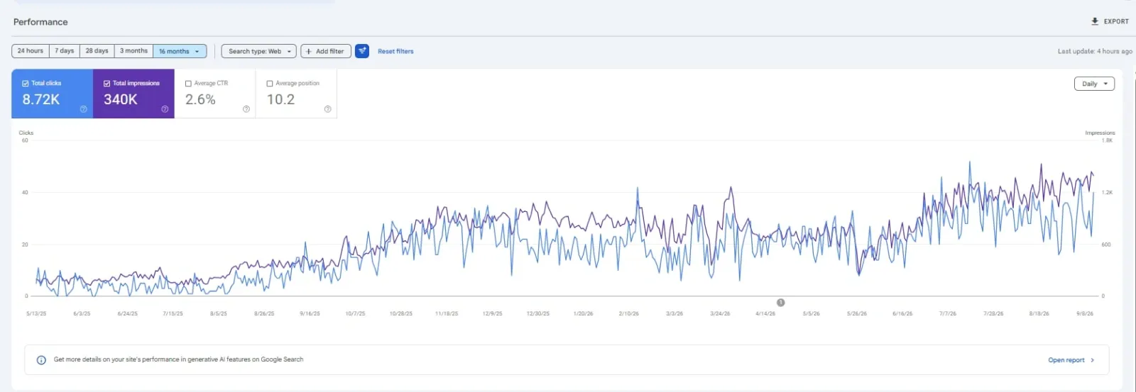 Google Search Console performance report over 16 months: 8.72K total clicks and 340K impressions, with clicks and impressions climbing steadily
